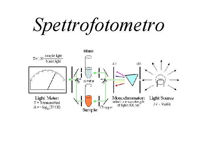 Spettrofotometro 