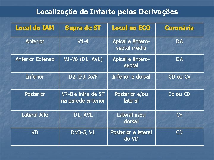 Localização do Infarto pelas Derivações Local do IAM Supra de ST Local no ECO