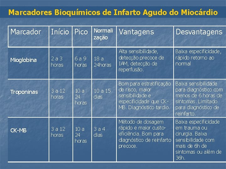 Marcadores Bioquímicos de Infarto Agudo do Miocárdio Marcador Mioglobina Troponinas CK-MB Início Pico 2