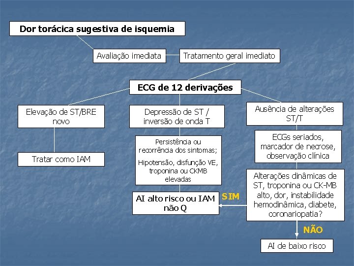 Dor torácica sugestiva de isquemia Avaliação imediata Tratamento geral imediato ECG de 12 derivações