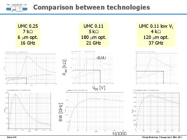 Comparison between technologies UMC 0. 11 5 k. W 180 mm opt. 21 GHz