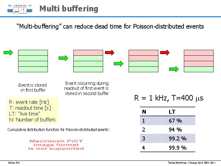 Multi buffering “Multi-buffering” can reduce dead time for Poisson-distributed events Event is stored in