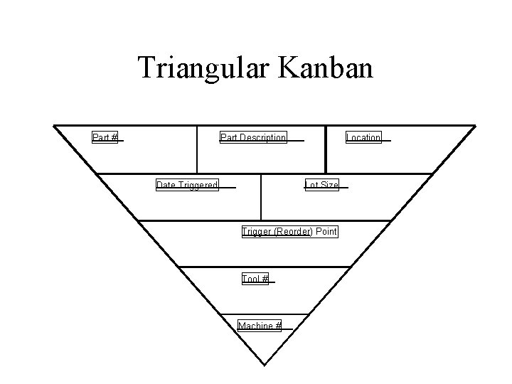 Triangular Kanban Part # Part Description Date Triggered Location Lot Size Trigger (Reorder) Point Triangular Kanban Part # Part Description Date Triggered Location Lot Size Trigger (Reorder) Point