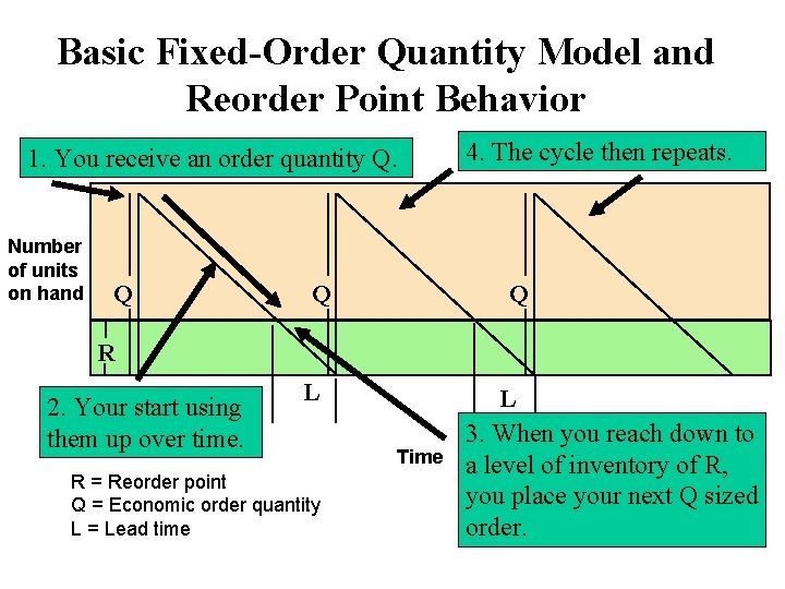 Basic Fixed-Order Quantity Model and Reorder Point Behavior 1. You receive an order quantity Basic Fixed-Order Quantity Model and Reorder Point Behavior 1. You receive an order quantity