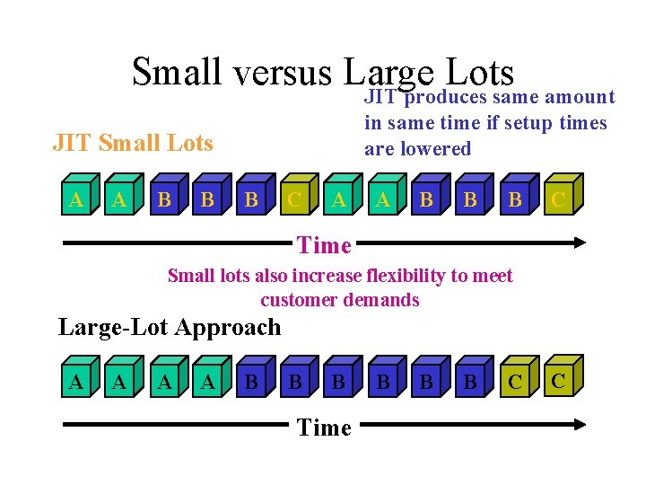 Small versus Large Lots JIT produces same amount in same time if setup times Small versus Large Lots JIT produces same amount in same time if setup times