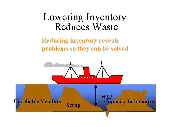 Lowering Inventory Reduces Waste Reducing inventory reveals problems so they can be solved. Unreliable Lowering Inventory Reduces Waste Reducing inventory reveals problems so they can be solved. Unreliable