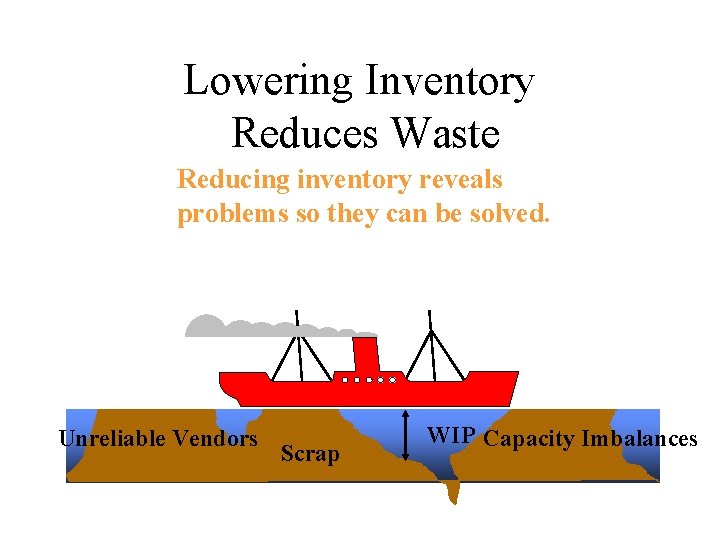 Lowering Inventory Reduces Waste Reducing inventory reveals problems so they can be solved. Unreliable Lowering Inventory Reduces Waste Reducing inventory reveals problems so they can be solved. Unreliable