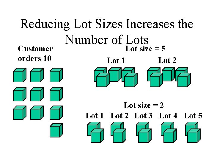 Reducing Lot Sizes Increases the Number of Lots Customer orders 10 Lot size = Reducing Lot Sizes Increases the Number of Lots Customer orders 10 Lot size =