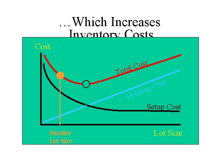 Cost …Which Increases Inventory Costs t s o l C a t o T Cost …Which Increases Inventory Costs t s o l C a t o T