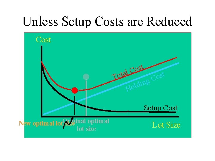 Unless Setup Costs are Reduced Cost t os C l ta To t s Unless Setup Costs are Reduced Cost t os C l ta To t s