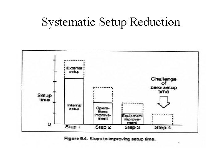 Systematic Setup Reduction Systematic Setup Reduction