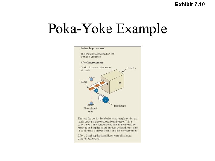 Exhibit 7. 10 Poka-Yoke Example Exhibit 7. 10 Poka-Yoke Example