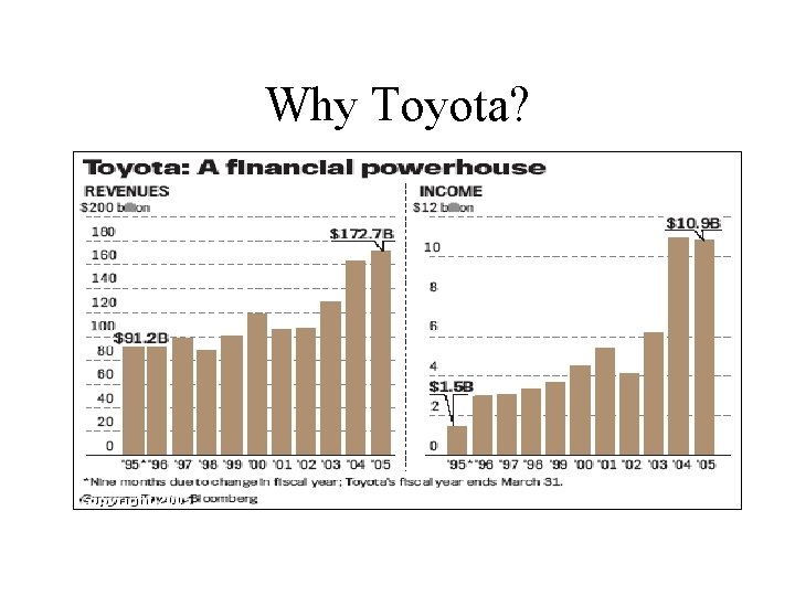 Why Toyota? Why Toyota?