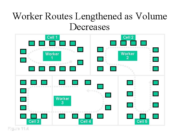 Worker Routes Lengthened as Volume Decreases Cell 1 Cell 2 Worker 1 Worker 2 Worker Routes Lengthened as Volume Decreases Cell 1 Cell 2 Worker 1 Worker 2