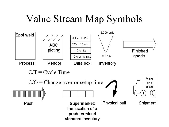 Value Stream Map Symbols 3, 000 units Spot weld C/T = 30 sec ABC Value Stream Map Symbols 3, 000 units Spot weld C/T = 30 sec ABC