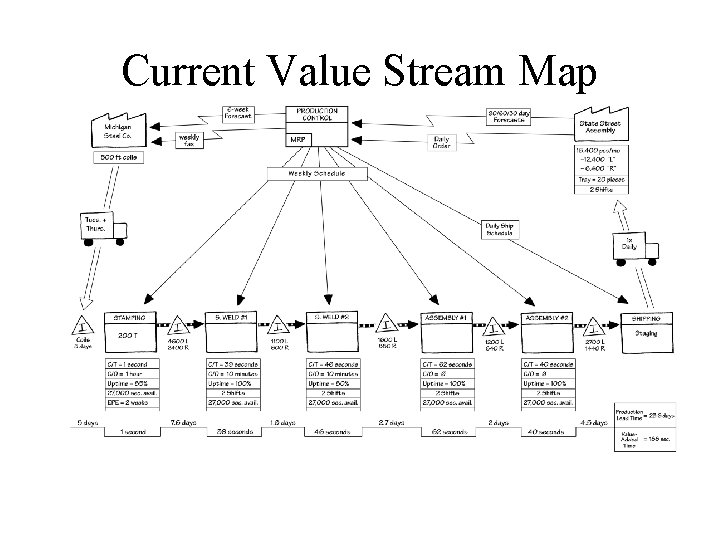 Current Value Stream Map Current Value Stream Map