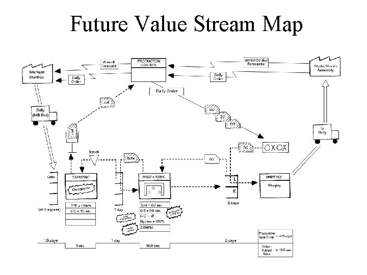 Future Value Stream Map Future Value Stream Map