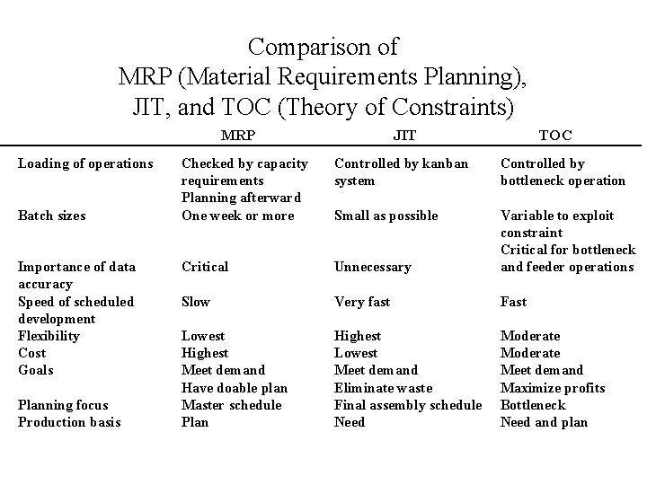 Comparison of MRP (Material Requirements Planning), JIT, and TOC (Theory of Constraints) MRP Loading Comparison of MRP (Material Requirements Planning), JIT, and TOC (Theory of Constraints) MRP Loading