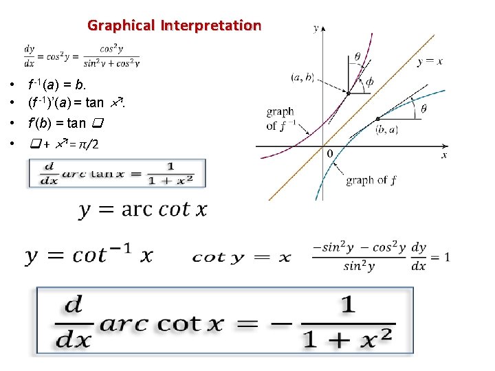 Graphical Interpretation • • f -1(a) = b. (f -1)’(a) = tan . f’(b)