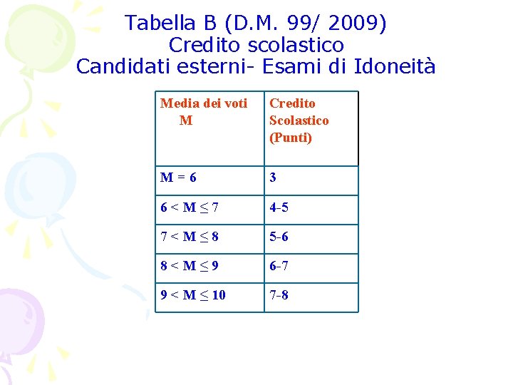 Tabella B (D. M. 99/ 2009) Credito scolastico Candidati esterni- Esami di Idoneità Media Tabella B (D. M. 99/ 2009) Credito scolastico Candidati esterni- Esami di Idoneità Media