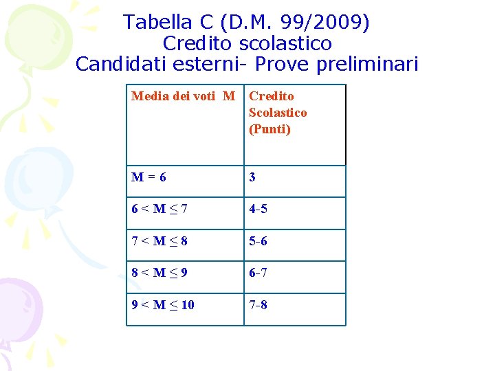 Tabella C (D. M. 99/2009) Credito scolastico Candidati esterni- Prove preliminari Media dei voti Tabella C (D. M. 99/2009) Credito scolastico Candidati esterni- Prove preliminari Media dei voti