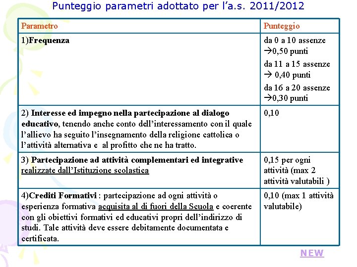Punteggio parametri adottato per l’a. s. 2011/2012 Parametro Punteggio 1)Frequenza da 0 a 10 Punteggio parametri adottato per l’a. s. 2011/2012 Parametro Punteggio 1)Frequenza da 0 a 10