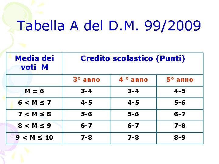 Tabella A del D. M. 99/2009 Media dei voti M Credito scolastico (Punti) 3° Tabella A del D. M. 99/2009 Media dei voti M Credito scolastico (Punti) 3°