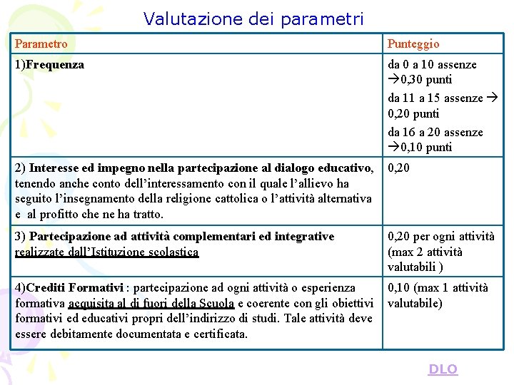 Valutazione dei parametri Parametro Punteggio 1)Frequenza da 0 a 10 assenze 0, 30 punti Valutazione dei parametri Parametro Punteggio 1)Frequenza da 0 a 10 assenze 0, 30 punti