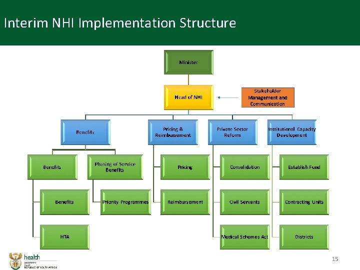 Interim NHI Implementation Structure 15 
