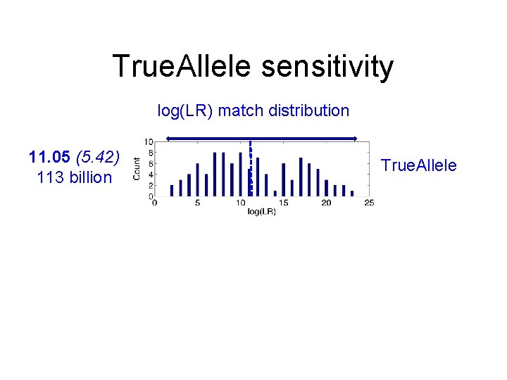 True. Allele sensitivity log(LR) match distribution 11. 05 (5. 42) 113 billion True. Allele
