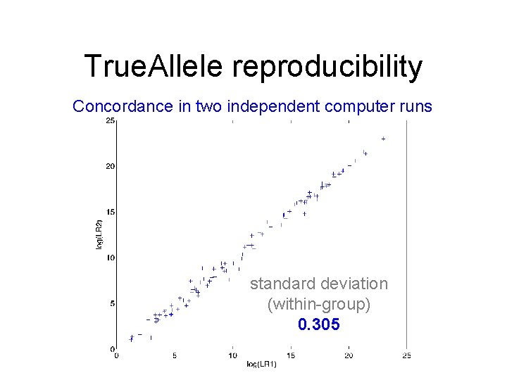 True. Allele reproducibility Concordance in two independent computer runs standard deviation (within-group) 0. 305
