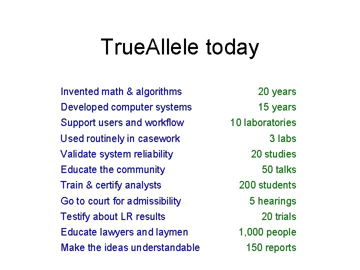 True. Allele today Invented math & algorithms 20 years Developed computer systems 15 years