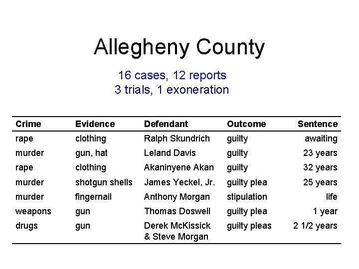 Allegheny County 16 cases, 12 reports 3 trials, 1 exoneration Crime Evidence Defendant Outcome