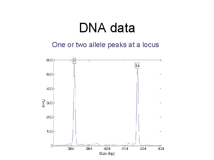 DNA data One or two allele peaks at a locus 
