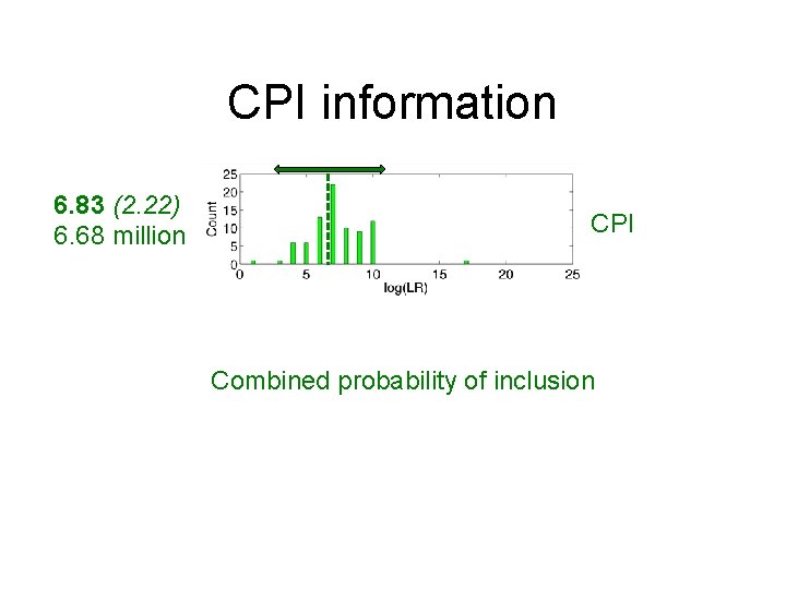 CPI information 6. 83 (2. 22) 6. 68 million CPI Combined probability of inclusion