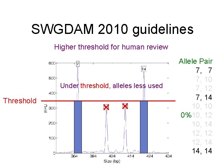 SWGDAM 2010 guidelines Higher threshold for human review Under threshold, alleles less used Threshold