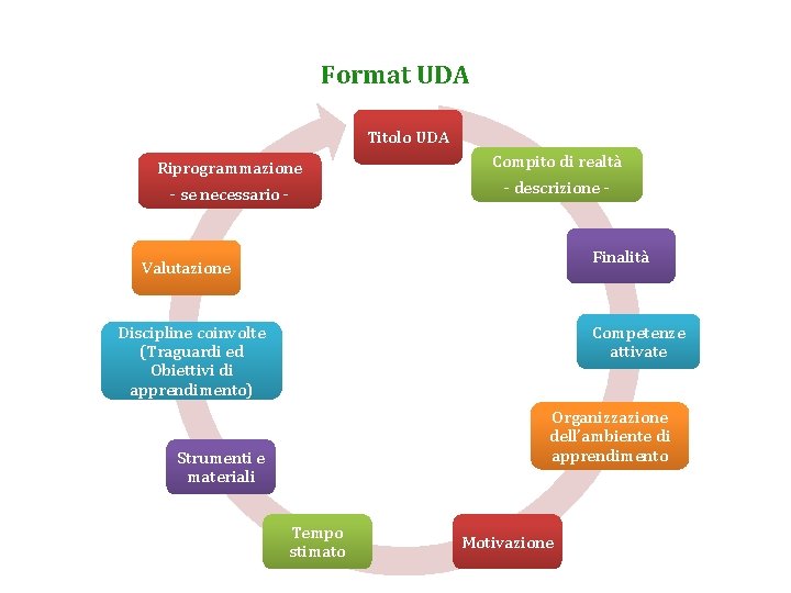 Format UDA Titolo UDA Riprogrammazione - se necessario - Compito di realtà - descrizione