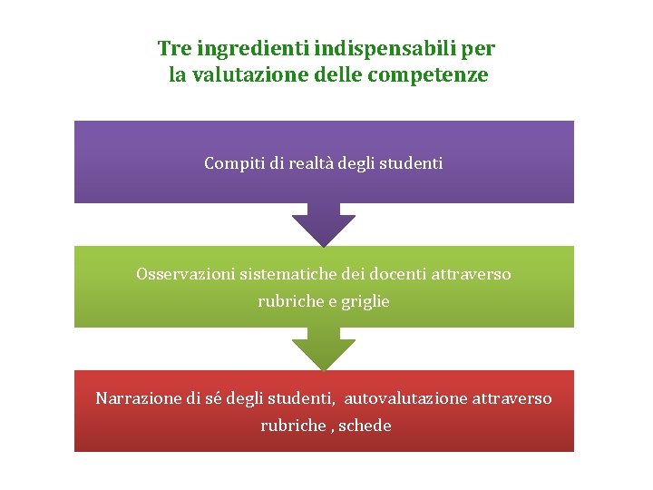 Tre ingredienti indispensabili per la valutazione delle competenze Compiti di realtà degli studenti Osservazioni