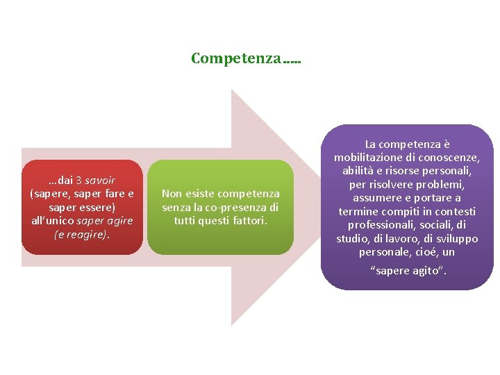 Competenza…. . …dai 3 savoir (sapere, saper fare e saper essere) all’unico saper agire