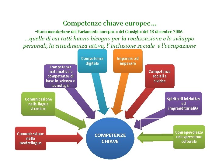 Competenze chiave europee… -Raccomandazione del Parlamento europeo e del Consiglio del 18 dicembre 2006…quelle