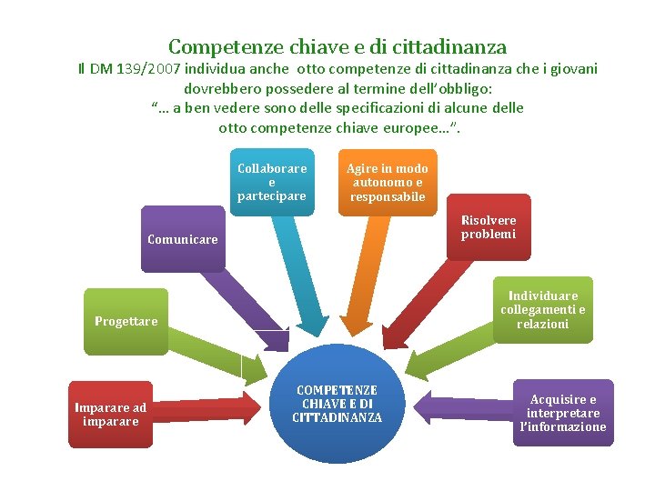 Competenze chiave e di cittadinanza Il DM 139/2007 individua anche otto competenze di cittadinanza