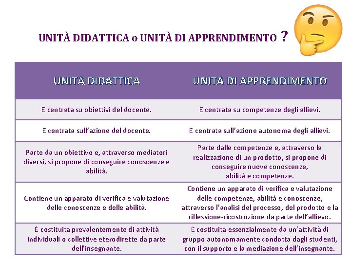 UNITÀ DIDATTICA o UNITÀ DI APPRENDIMENTO ? UNITA DIDATTICA UNITA DI APPRENDIMENTO E centrata