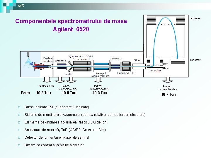 MS Componentele spectrometrului de masa Agilent 6520 Patm 10 -2 Torr 10 -5 Torr