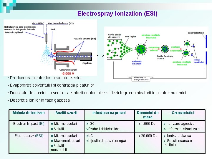 Electrospray Ionization (ESI) • Producerea picaturilor incarcate electric • Evaporarea solventului si contractia picaturilor