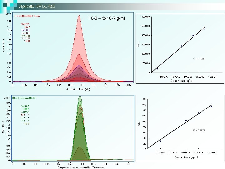 Aplicatii HPLC-MS 10 -8 – 5 x 10 -7 g/ml 