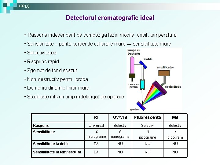 HPLC Detectorul cromatografic ideal • Raspuns independent de compoziţia fazei mobile, debit, temperatura •