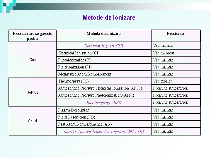 Metode de ionizare Faza in care se gaseste proba Metoda de ionizare Electron Impact