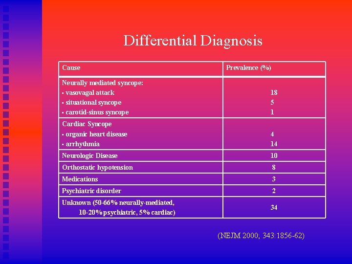 Differential Diagnosis Cause Prevalence (%) Neurally mediated syncope: • vasovagal attack • situational syncope