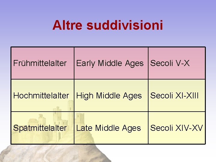 Altre suddivisioni Frühmittelalter Early Middle Ages Secoli V-X Hochmittelalter High Middle Ages Secoli XI-XIII