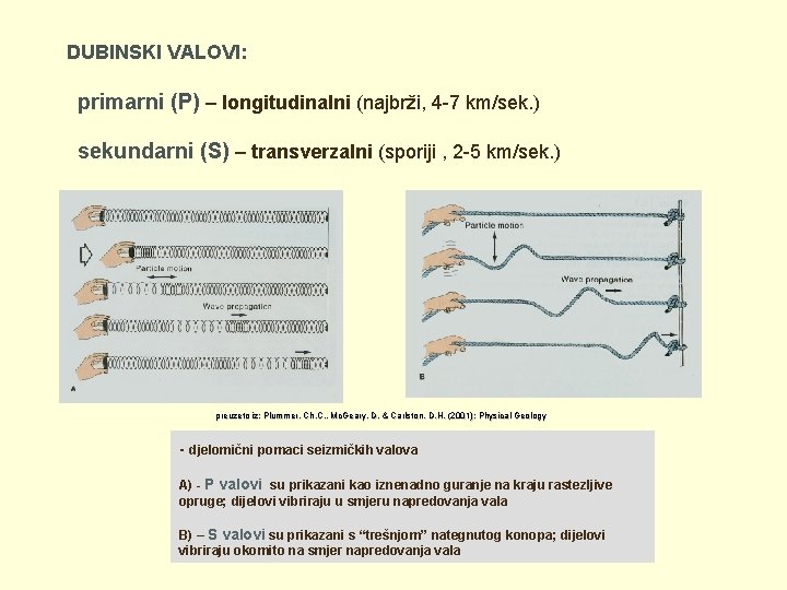 DUBINSKI VALOVI: primarni (P) – longitudinalni (najbrži, 4 -7 km/sek. ) sekundarni (S) –